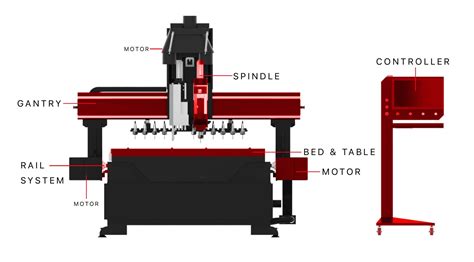 cnc router machine parts and function|cnc supplies parts and more.